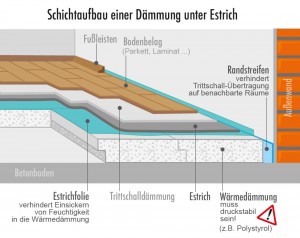 daemmung-unter-estrich-aufbau-grafik-us.jpg