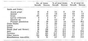Aus: W. G. Whitford/E. Depree/P. Johnson, Foraging Ecology of two Chihuahuan Desert Ant Species: Novomessor cockerelli and Novomessor albisetosus. In: Insectes Sociaux 27, 2, 1980, 152, Tab. 1.
